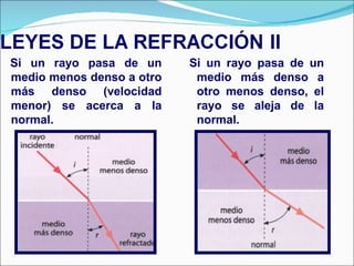   Si un  rayo pasa de un medio menos denso a otro más denso (velocidad menor) se acerca a la normal.  Si un rayo pasa de un medio más denso a otro menos denso, el rayo se aleja de la normal. 