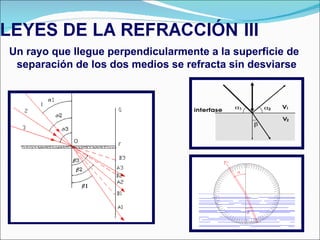    Un rayo que llegue perpendicularmente a la superficie de separación de los dos medios se refracta sin desviarse 