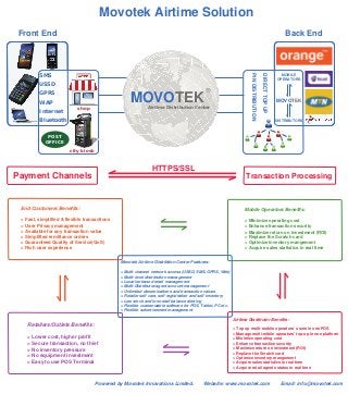 MOVOTEKAirtime Distribution Center
SMS
USSD
GPRS
WAP
Internet
Bluetooth
POST
OFFICE
shop
city kiosk
MOBILE
OPERATORS
DISTRIBUTORS
MOVOTEK
DIRECTTOPUP
PINDISTRIBUTION
Back EndFront End
Movotek Airtime Solution
Payment Channels Transaction Processing
HTTPS/SSL
Mobile Operators Benefits:
> Minimize operating cost
> Enhance transaction security
> Maximize return on investment (ROI)
> Replace the Scratch card
> Optimize inventory mangement
> Acquire sales statistics in real time
Airtime Distributor Benefits:
> Top up multi-mobile operators’ users in one POS
> Manage multi-mibile operators’ top-up in one platform
> Minimize operating cost
> Enhance transaction security
> Maximize return on investment (ROI)
> Replace the Scratch card
> Optimize inventory mangement
> Acquire sales statistics in real time
> Acquire retail agents status in real time
End Customers Benefits:
> Fast, simplified & flexible transactions
> User Privacy management
> Available for any transaction value
> Simplified remittance orders
> Guaranteed Quality of Service(QoS)
> Rich user experience
Retailers/Outlets Benefits:
> Lower cost, higher profit
> Secure transaction, no thief
> No inventory pressure
> No equipment investment
> Easy to use POS Terminal
Movotek Airtime Distribtion Center Features:
> Multi-channel network access (USSD, SMS, GPRS, Web)
> Multi-level distribution management
> Location based retail management
> Multi-Distributor/agent account management
> Unlimited denominations and transaction values
> Retailer self care, self registration and self inventory
> Low stock and low retail balance alerting
> Flexible customizable software for POS, Tablet, PC etc.
> Flexible advertisement management
Powered by Movotek Innovations Limited. Website: www.movotek.com Email: info@movotek.com
 