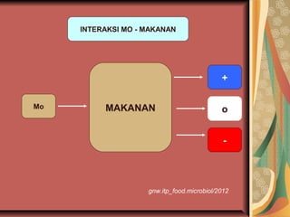 Mo MAKANAN
+
-
o
INTERAKSI MO - MAKANAN
gnw.itp_food.microbiol/2012
 