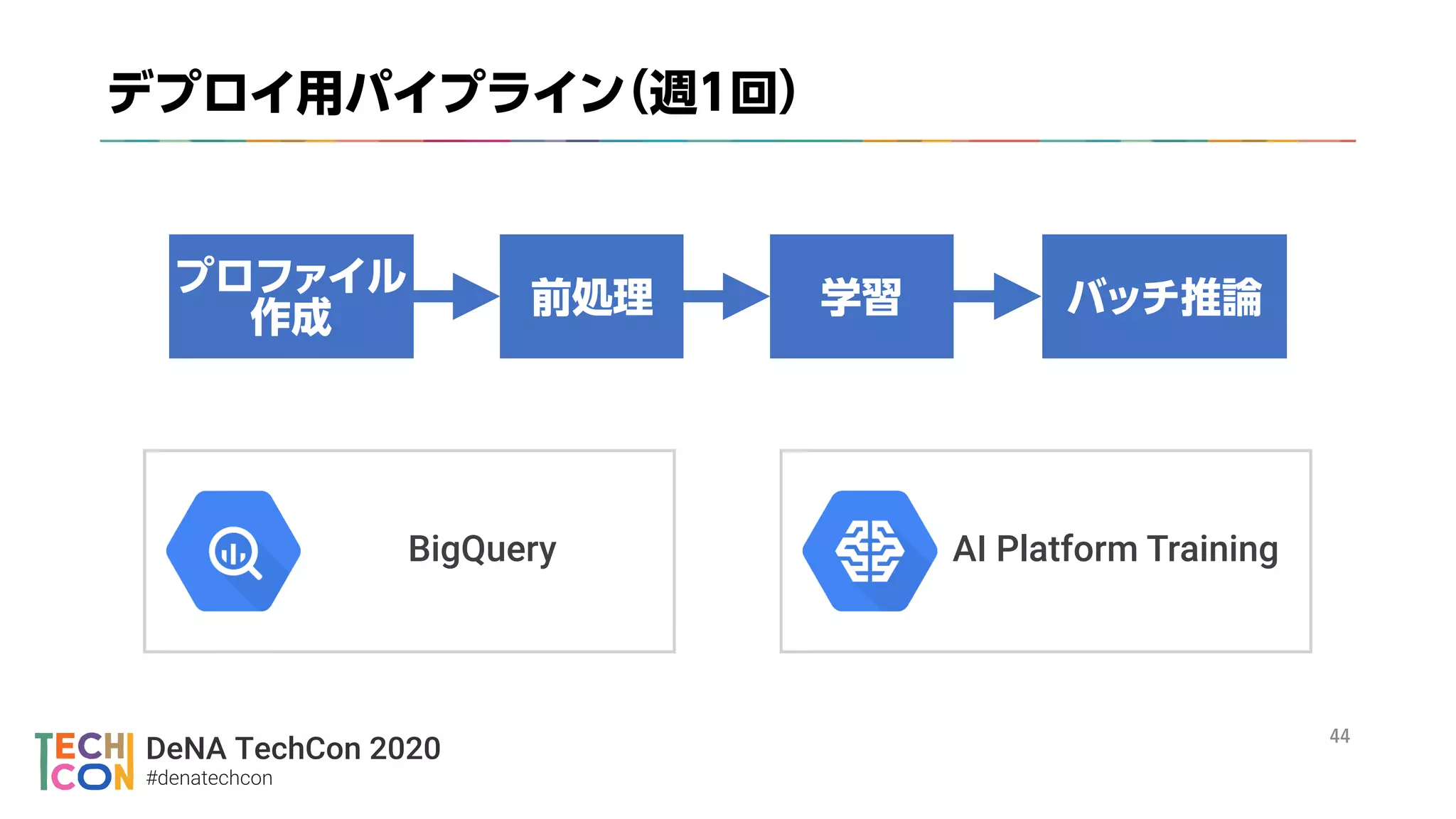 DeNA TechCon 2020
#denatechcon
々
AI Platform TrainingBigQuery
 