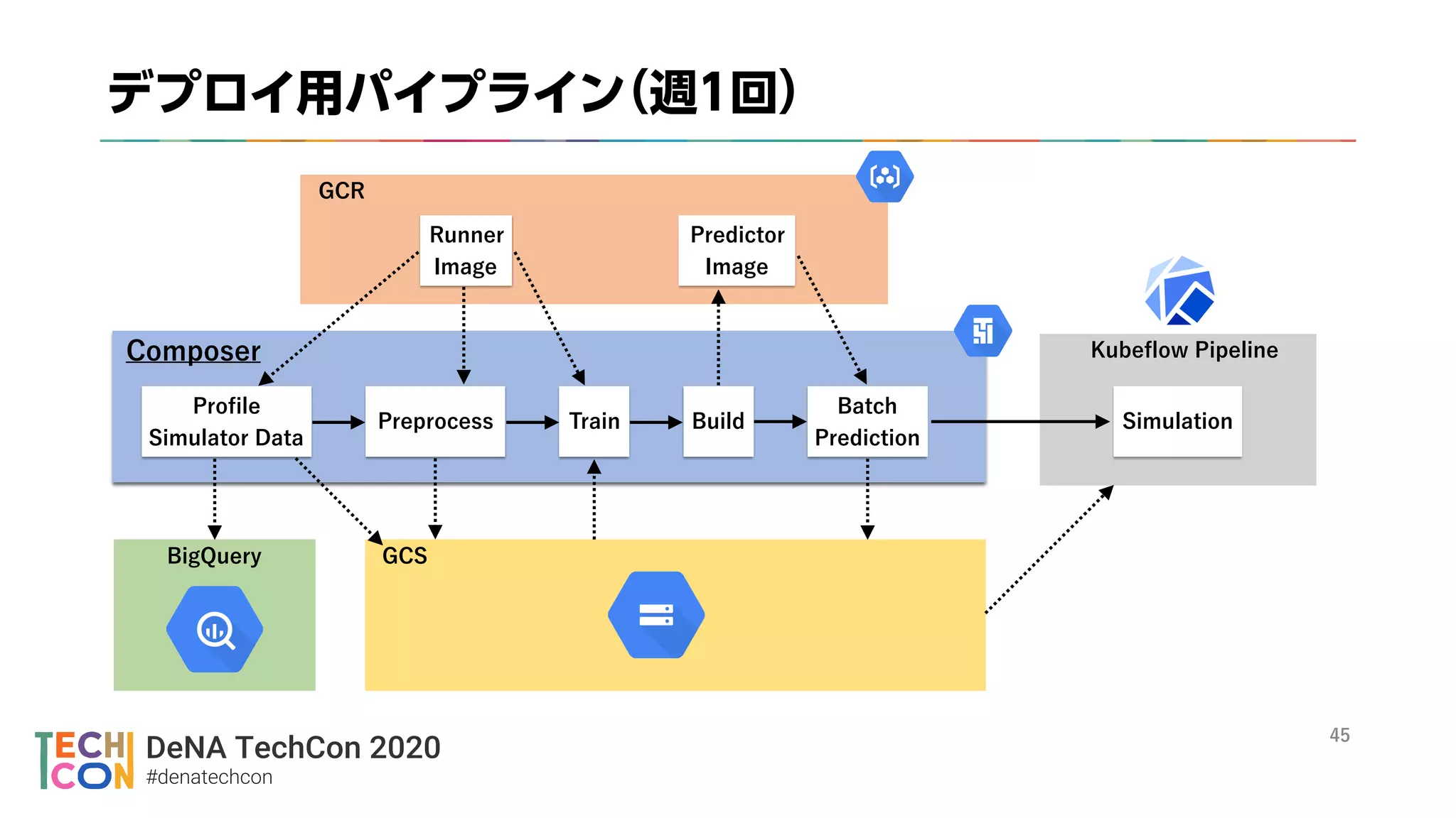 DeNA TechCon 2020
#denatechcon
々
 