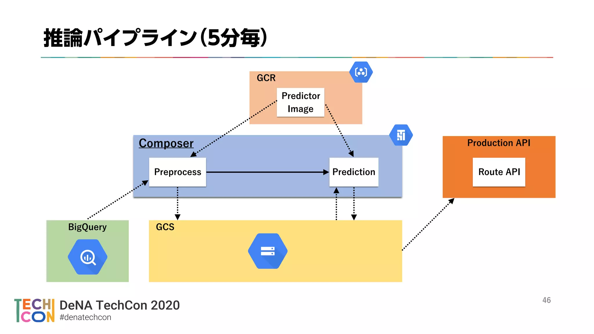 DeNA TechCon 2020
#denatechcon
 