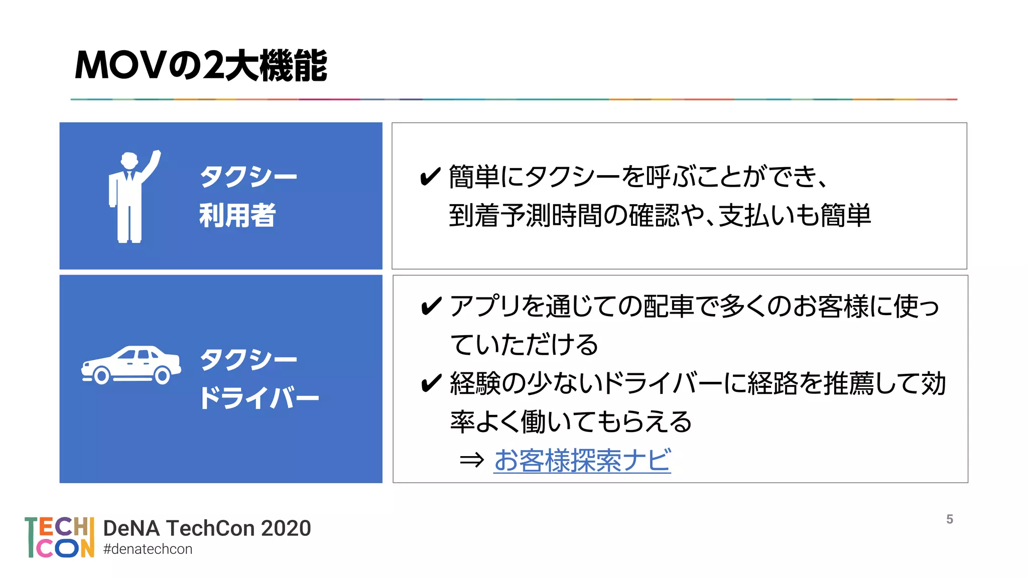 DeNA TechCon 2020
#denatechcon
✔
✔
✔
5
 