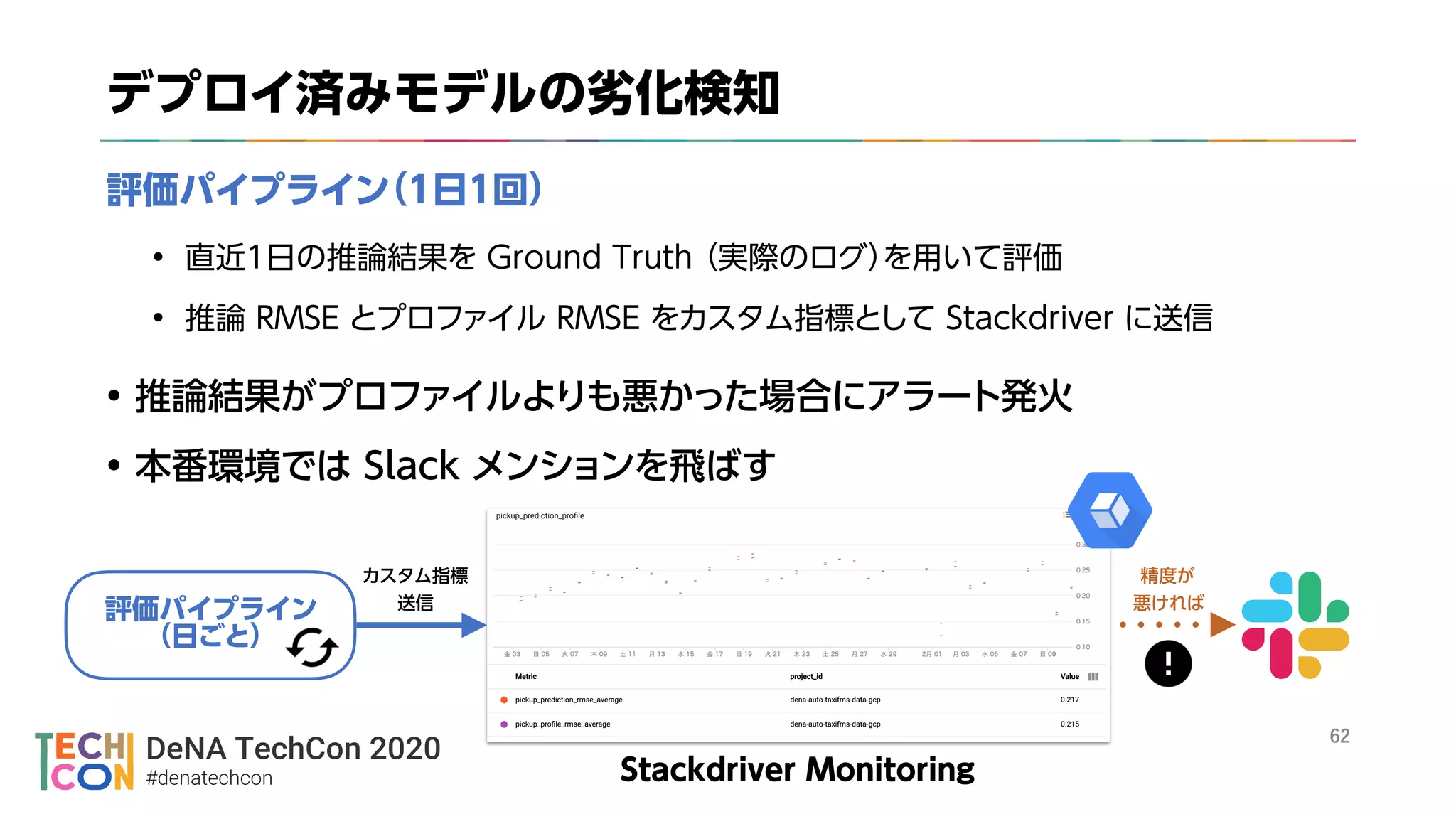 DeNA TechCon 2020
#denatechcon
々 々
 