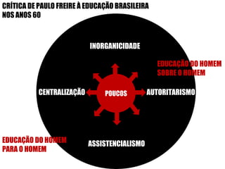 POUCOS EDUCAÇÃO DO HOMEM  PARA O HOMEM CRÍTICA DE PAULO FREIRE À EDUCAÇÃO BRASILEIRA  NOS ANOS 60 AUTORITARISMO INORGANICIDADE CENTRALIZAÇÃO ASSISTENCIALISMO EDUCAÇÃO DO HOMEM  SOBRE O HOMEM 