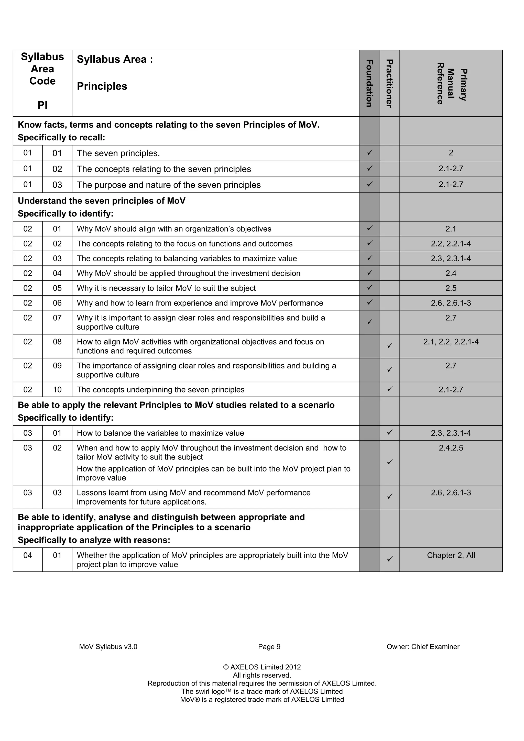 MoV Syllabus v3.0 Page 9 Owner: Chief Examiner
© AXELOS Limited 2012
All rights reserved.
Reproduction of this material requires the permission of AXELOS Limited.
The swirl logo™ is a trade mark of AXELOS Limited
MoV® is a registered trade mark of AXELOS Limited
Syllabus
Area
Code
PI
Syllabus Area :
Principles
Foundation
Practitioner
Primary
Manual
Reference
Know facts, terms and concepts relating to the seven Principles of MoV.
Specifically to recall:
01 01 The seven principles. 2
01 02 The concepts relating to the seven principles 2.1-2.7
01 03 The purpose and nature of the seven principles 2.1-2.7
Understand the seven principles of MoV
Specifically to identify:
02 01 Why MoV should align with an organization’s objectives 2.1
02 02 The concepts relating to the focus on functions and outcomes 2.2, 2.2.1-4
02 03 The concepts relating to balancing variables to maximize value 2.3, 2.3.1-4
02 04 Why MoV should be applied throughout the investment decision 2.4
02 05 Why it is necessary to tailor MoV to suit the subject 2.5
02 06 Why and how to learn from experience and improve MoV performance 2.6, 2.6.1-3
02 07 Why it is important to assign clear roles and responsibilities and build a
supportive culture
2.7
02 08 How to align MoV activities with organizational objectives and focus on
functions and required outcomes
2.1, 2.2, 2.2.1-4
02 09 The importance of assigning clear roles and responsibilities and building a
supportive culture
2.7
02 10 The concepts underpinning the seven principles 2.1-2.7
Be able to apply the relevant Principles to MoV studies related to a scenario
Specifically to identify:
03 01 How to balance the variables to maximize value 2.3, 2.3.1-4
03 02 When and how to apply MoV throughout the investment decision and how to
tailor MoV activity to suit the subject
How the application of MoV principles can be built into the MoV project plan to
improve value
2.4,2.5
03 03 Lessons learnt from using MoV and recommend MoV performance
improvements for future applications.
2.6, 2.6.1-3
Be able to identify, analyse and distinguish between appropriate and
inappropriate application of the Principles to a scenario
Specifically to analyze with reasons:
04 01 Whether the application of MoV principles are appropriately built into the MoV
project plan to improve value
Chapter 2, All
 