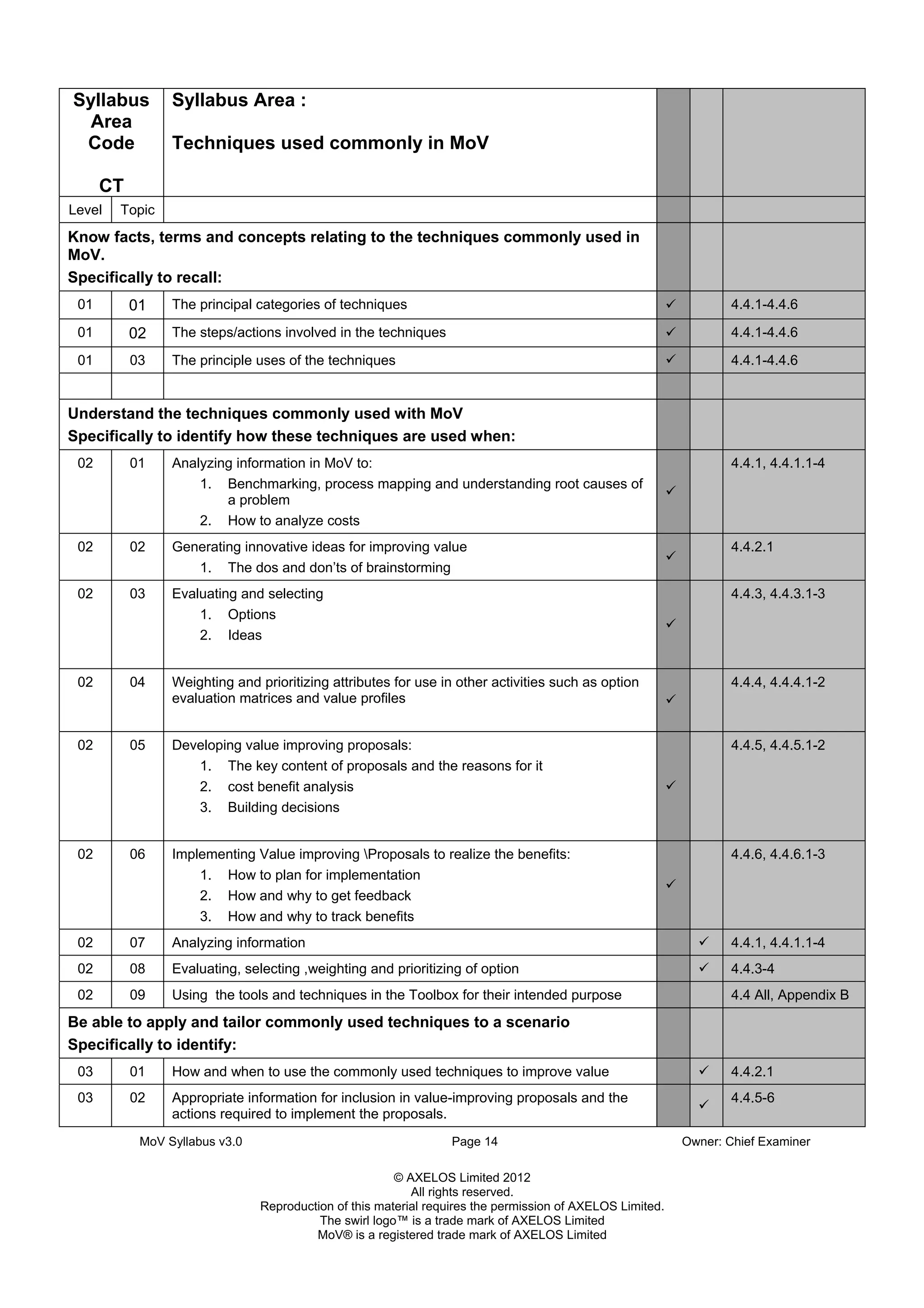 MoV Syllabus v3.0 Page 14 Owner: Chief Examiner
© AXELOS Limited 2012
All rights reserved.
Reproduction of this material requires the permission of AXELOS Limited.
The swirl logo™ is a trade mark of AXELOS Limited
MoV® is a registered trade mark of AXELOS Limited
Syllabus
Area
Code
CT
Syllabus Area :
Techniques used commonly in MoV
Level Topic
Know facts, terms and concepts relating to the techniques commonly used in
MoV.
Specifically to recall:
01 01 The principal categories of techniques 4.4.1-4.4.6
01 02 The steps/actions involved in the techniques 4.4.1-4.4.6
01 03 The principle uses of the techniques 4.4.1-4.4.6
Understand the techniques commonly used with MoV
Specifically to identify how these techniques are used when:
02 01 Analyzing information in MoV to:
1. Benchmarking, process mapping and understanding root causes of
a problem
2. How to analyze costs
4.4.1, 4.4.1.1-4
02 02 Generating innovative ideas for improving value
1. The dos and don’ts of brainstorming
4.4.2.1
02 03 Evaluating and selecting
1. Options
2. Ideas
4.4.3, 4.4.3.1-3
02 04 Weighting and prioritizing attributes for use in other activities such as option
evaluation matrices and value profiles
4.4.4, 4.4.4.1-2
02 05 Developing value improving proposals:
1. The key content of proposals and the reasons for it
2. cost benefit analysis
3. Building decisions
4.4.5, 4.4.5.1-2
02 06 Implementing Value improving Proposals to realize the benefits:
1. How to plan for implementation
2. How and why to get feedback
3. How and why to track benefits
4.4.6, 4.4.6.1-3
02 07 Analyzing information 4.4.1, 4.4.1.1-4
02 08 Evaluating, selecting ,weighting and prioritizing of option 4.4.3-4
02 09 Using the tools and techniques in the Toolbox for their intended purpose 4.4 All, Appendix B
Be able to apply and tailor commonly used techniques to a scenario
Specifically to identify:
03 01 How and when to use the commonly used techniques to improve value 4.4.2.1
03 02 Appropriate information for inclusion in value-improving proposals and the
actions required to implement the proposals.
4.4.5-6
 
