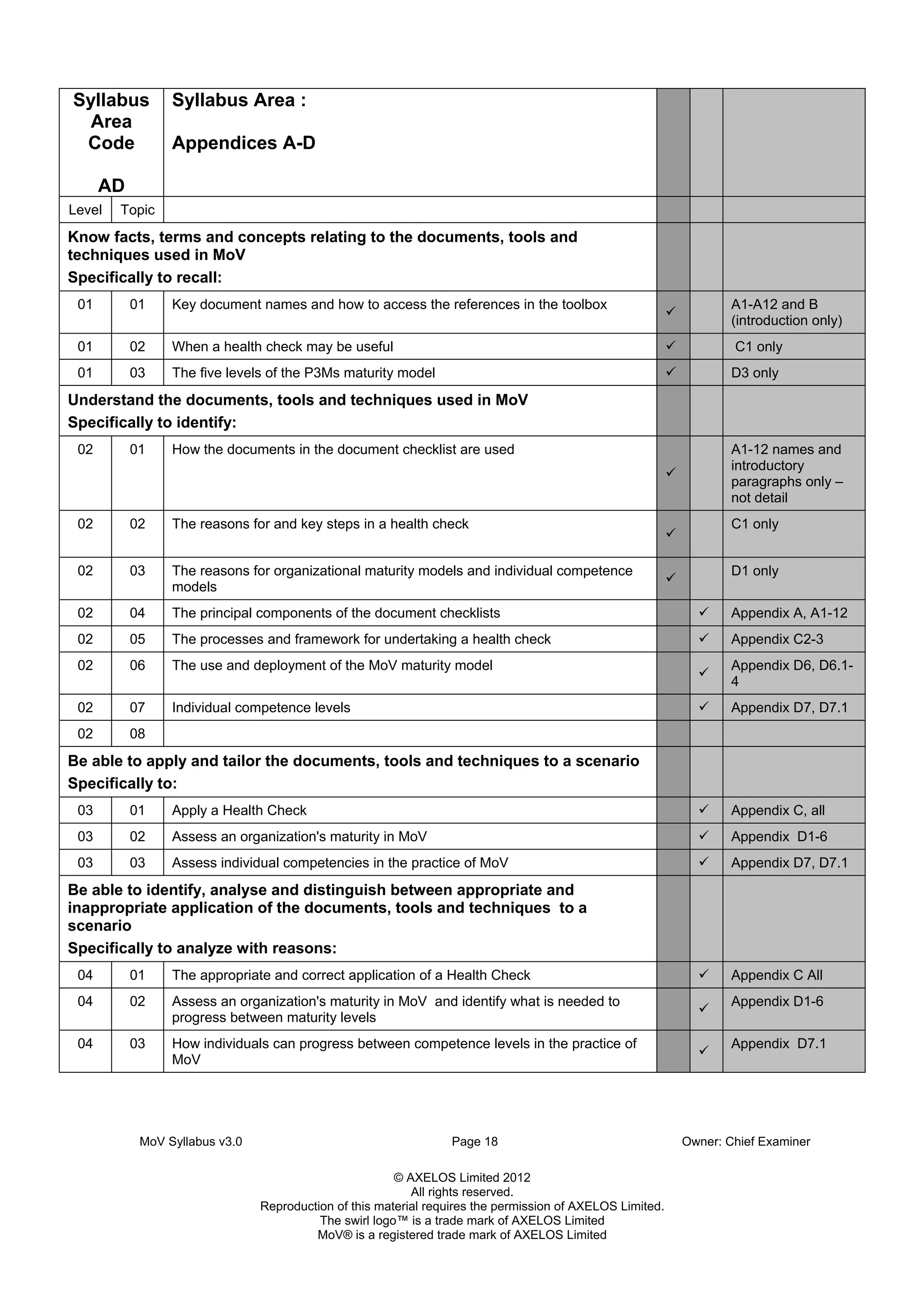 MoV Syllabus v3.0 Page 18 Owner: Chief Examiner
© AXELOS Limited 2012
All rights reserved.
Reproduction of this material requires the permission of AXELOS Limited.
The swirl logo™ is a trade mark of AXELOS Limited
MoV® is a registered trade mark of AXELOS Limited
Syllabus
Area
Code
AD
Syllabus Area :
Appendices A-D
Level Topic
Know facts, terms and concepts relating to the documents, tools and
techniques used in MoV
Specifically to recall:
01 01 Key document names and how to access the references in the toolbox A1-A12 and B
(introduction only)
01 02 When a health check may be useful C1 only
01 03 The five levels of the P3Ms maturity model D3 only
Understand the documents, tools and techniques used in MoV
Specifically to identify:
02 01 How the documents in the document checklist are used A1-12 names and
introductory
paragraphs only –
not detail
02 02 The reasons for and key steps in a health check C1 only
02 03 The reasons for organizational maturity models and individual competence
models
D1 only
02 04 The principal components of the document checklists Appendix A, A1-12
02 05 The processes and framework for undertaking a health check Appendix C2-3
02 06 The use and deployment of the MoV maturity model Appendix D6, D6.1-
4
02 07 Individual competence levels Appendix D7, D7.1
02 08
Be able to apply and tailor the documents, tools and techniques to a scenario
Specifically to:
03 01 Apply a Health Check Appendix C, all
03 02 Assess an organization's maturity in MoV Appendix D1-6
03 03 Assess individual competencies in the practice of MoV Appendix D7, D7.1
Be able to identify, analyse and distinguish between appropriate and
inappropriate application of the documents, tools and techniques to a
scenario
Specifically to analyze with reasons:
04 01 The appropriate and correct application of a Health Check Appendix C All
04 02 Assess an organization's maturity in MoV and identify what is needed to
progress between maturity levels
Appendix D1-6
04 03 How individuals can progress between competence levels in the practice of
MoV
Appendix D7.1
 