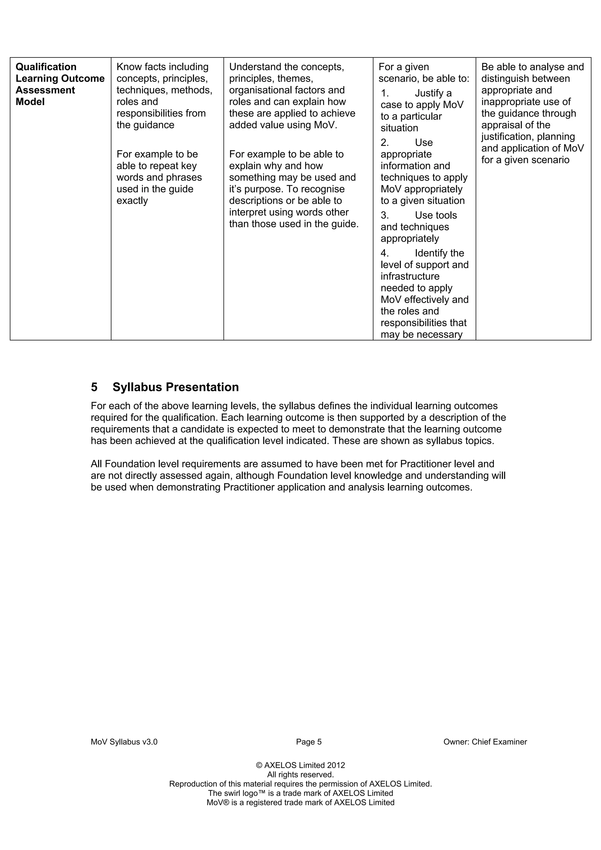 Qualification
Learning Outcome
Assessment
Model
Know facts including
concepts, principles,
techniques, methods,
roles and
responsibilities from
the guidance
For example to be
able to repeat key
words and phrases
used in the guide
exactly
Understand the concepts,
principles, themes,
organisational factors and
roles and can explain how
these are applied to achieve
added value using MoV.
For example to be able to
explain why and how
something may be used and
it’s purpose. To recognise
descriptions or be able to
interpret using words other
than those used in the guide.
For a given
scenario, be able to:
1. Justify a
case to apply MoV
to a particular
situation
2. Use
appropriate
information and
techniques to apply
MoV appropriately
to a given situation
3. Use tools
and techniques
appropriately
4. Identify the
level of support and
infrastructure
needed to apply
MoV effectively and
the roles and
responsibilities that
may be necessary
Be able to analyse and
distinguish between
appropriate and
inappropriate use of
the guidance through
appraisal of the
justification, planning
and application of MoV
for a given scenario
5 Syllabus Presentation
For each of the above learning levels, the syllabus defines the individual learning outcomes
required for the qualification. Each learning outcome is then supported by a description of the
requirements that a candidate is expected to meet to demonstrate that the learning outcome
has been achieved at the qualification level indicated. These are shown as syllabus topics.
All Foundation level requirements are assumed to have been met for Practitioner level and
are not directly assessed again, although Foundation level knowledge and understanding will
be used when demonstrating Practitioner application and analysis learning outcomes.
MoV Syllabus v3.0 Page 5 Owner: Chief Examiner
© AXELOS Limited 2012
All rights reserved.
Reproduction of this material requires the permission of AXELOS Limited.
The swirl logo™ is a trade mark of AXELOS Limited
MoV® is a registered trade mark of AXELOS Limited
 