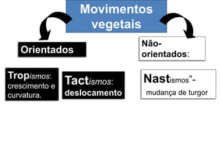 Movimentos 
vegetais 
Não-orientados: 
Orientados 
Tropismos: 
crescimento e 
curvatura. 
Tactismos: 
deslocamento 
Nastismos”- 
mudança de turgor 
 