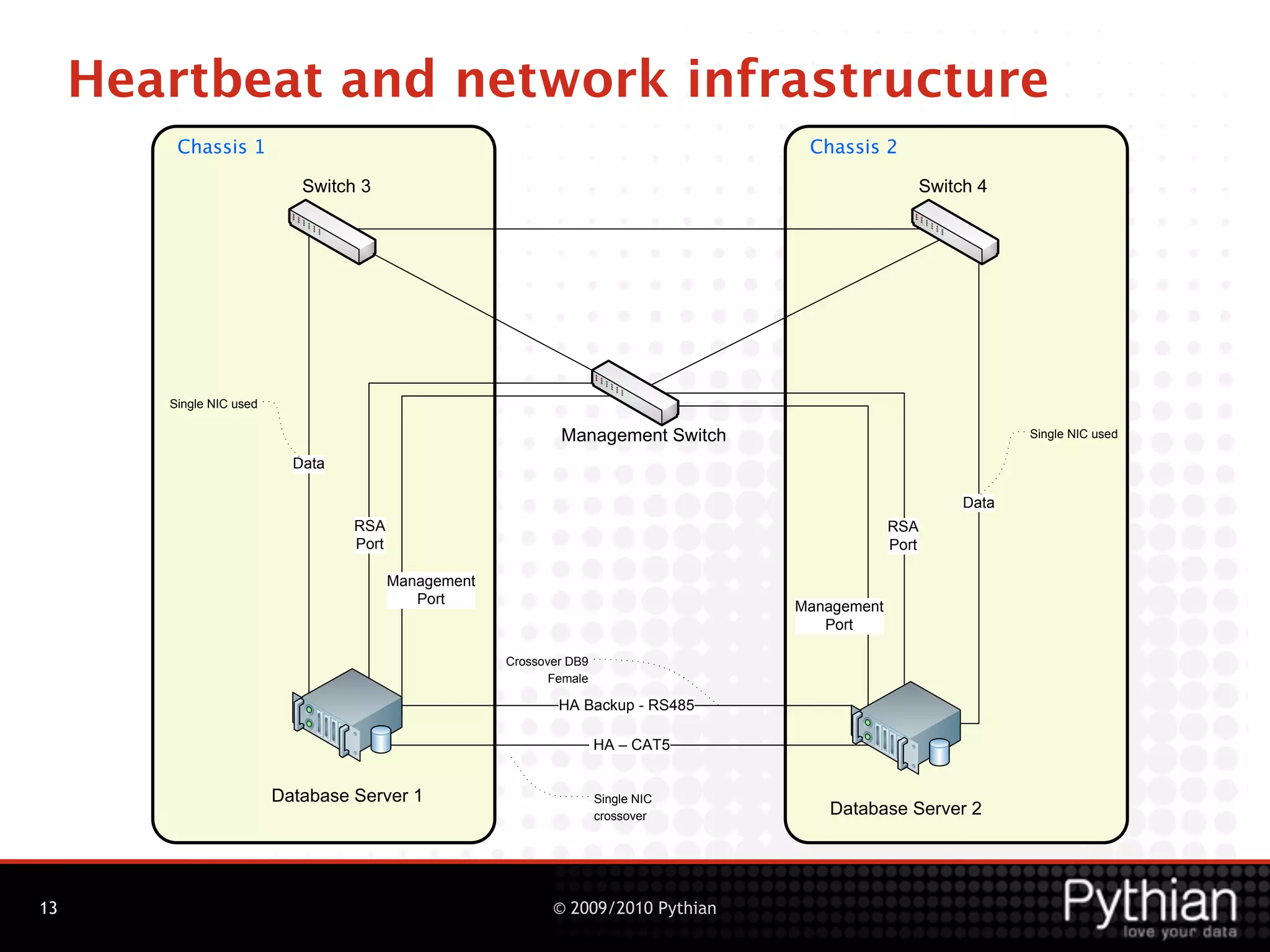 Heartbeat and network infrastructure
         Chassis 1                                                                      Chassis 2

                             (>?#2@'F                                                                      (>?#2@'7




        (?;<A&'BCD'4%&E

                                                                 :";"<&=&;#'(>?#2@                                     (?;<A&'BCD'4%&E

                            !"#"

                                                                                                                !"#"
                                   ,(-                                                              ,(-
                                   ./)#                                                             ./)#

                                          :";"<&=&;#'
                                             ./)#                                      :";"<&=&;#
                                                                                          ./)#

                                                        D)/%%/*&)'!1I'
                                                               J&="A&

                                                                0-'1"2345'6 ,(789

                                                                         0-'G D-H9


                          !"#"$"%&'(&)*&)'+                              (?;<A&'BCD'
                                                                         2)/%%/*&)'       !"#"$"%&'(&)*&)'K




13                                                             © 2009/2010 Pythian
 