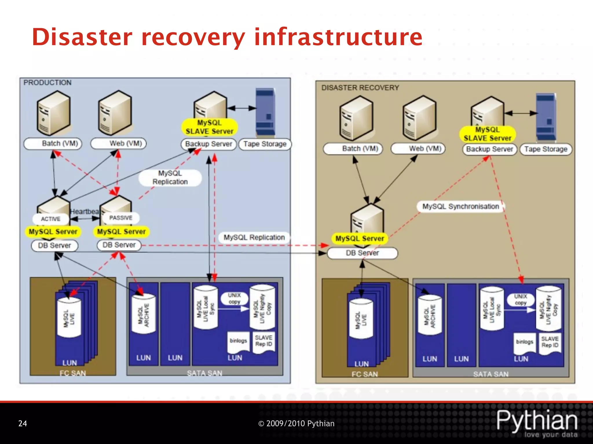 Disaster recovery infrastructure




24                     © 2009/2010 Pythian
 
