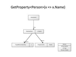 GetProperty<Person>(x => x.Name)
 