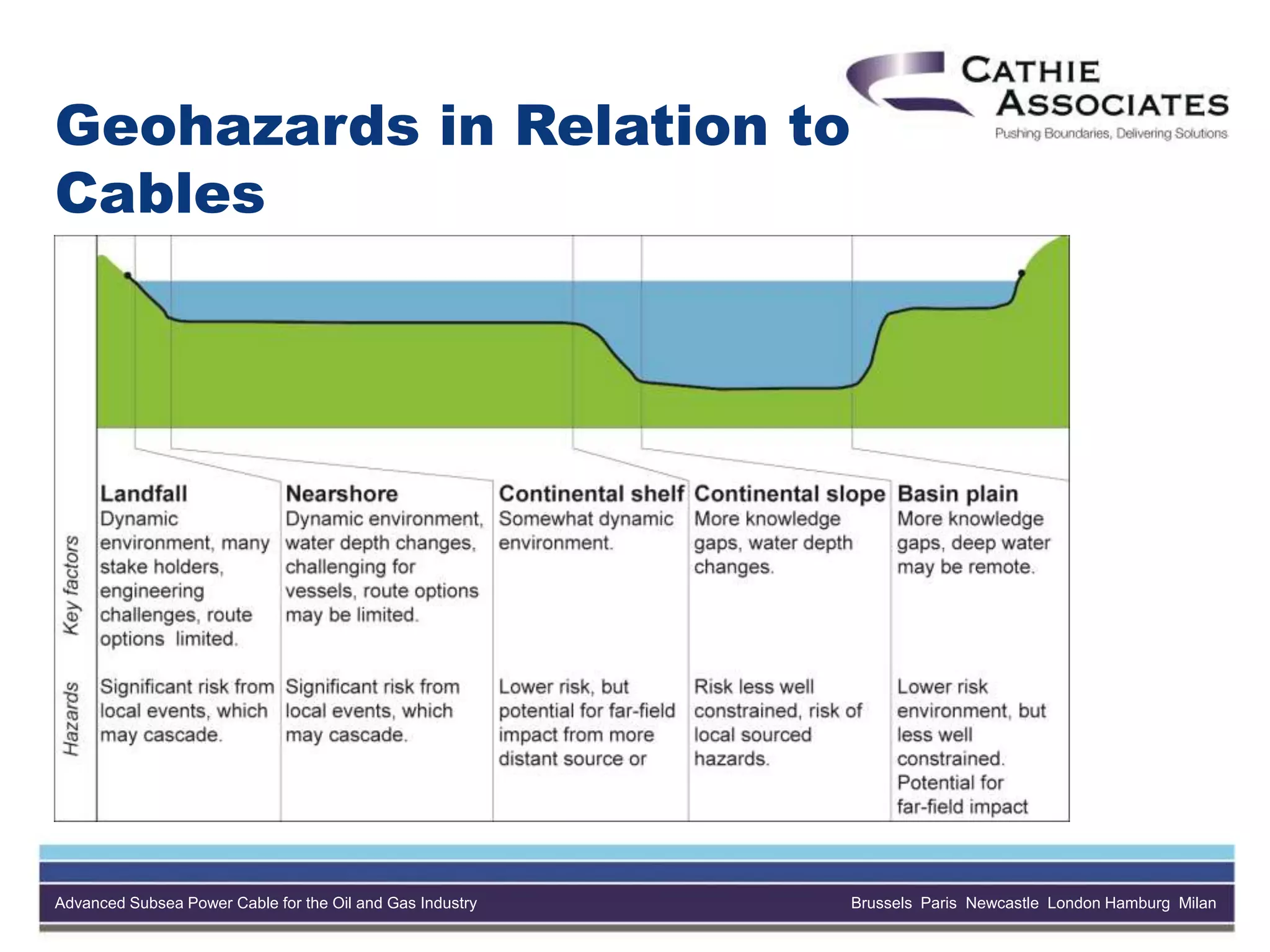 Advanced Subsea Power Cable for the Oil and Gas Industry Brussels Paris Newcastle London Hamburg Milan
Geohazards in Relation to
Cables
Different geohazards will affect different locations along
a cable route (absolute and frequency).
An individual geohazard event may have different levels
of severity along different locations along the cable
route.
Different regions have different primary hazards (e.g.
North Sea vs. eastern Mediterranean).
 