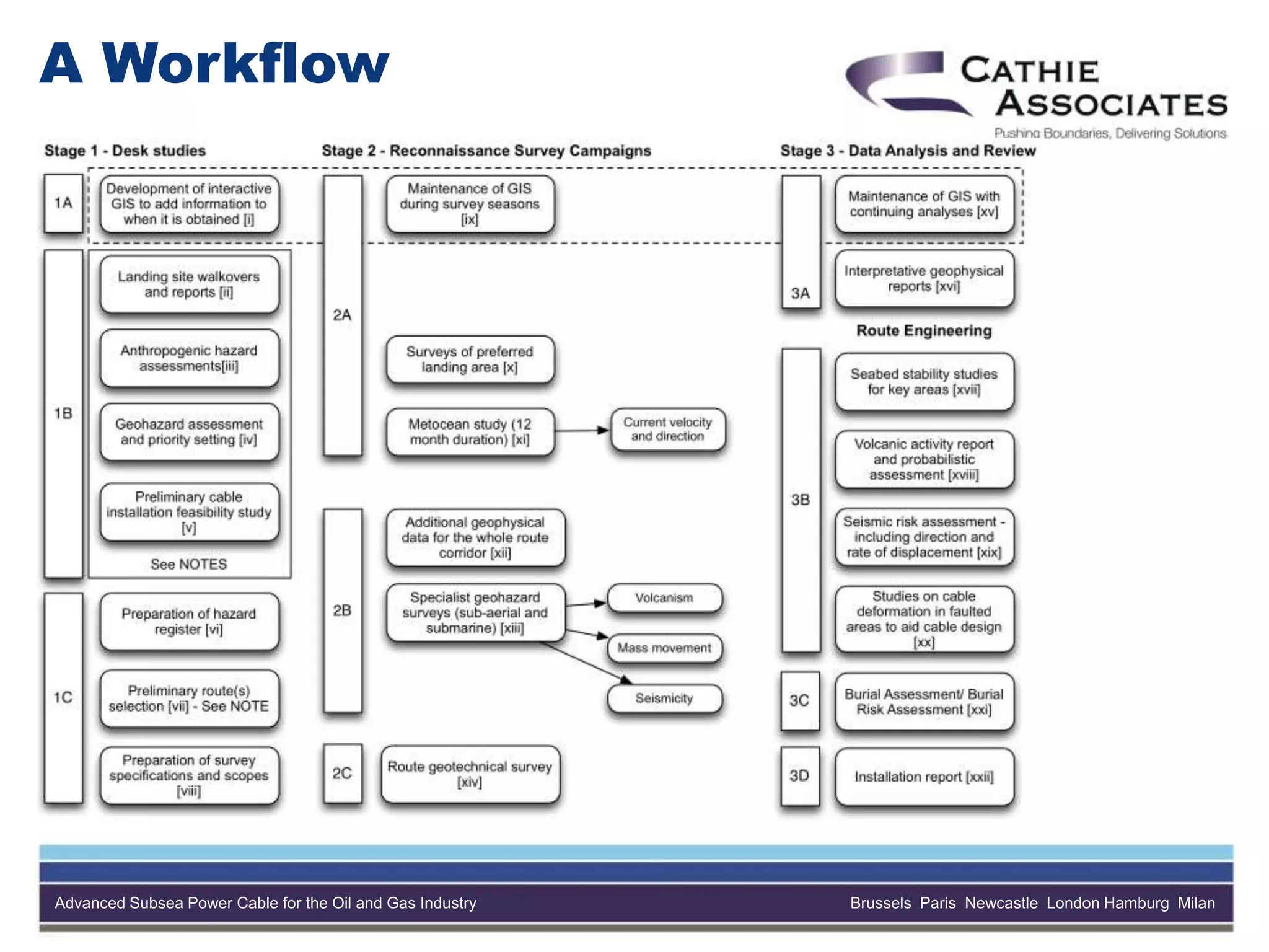 Advanced Subsea Power Cable for the Oil and Gas Industry Brussels Paris Newcastle London Hamburg Milan
A Workflow
 