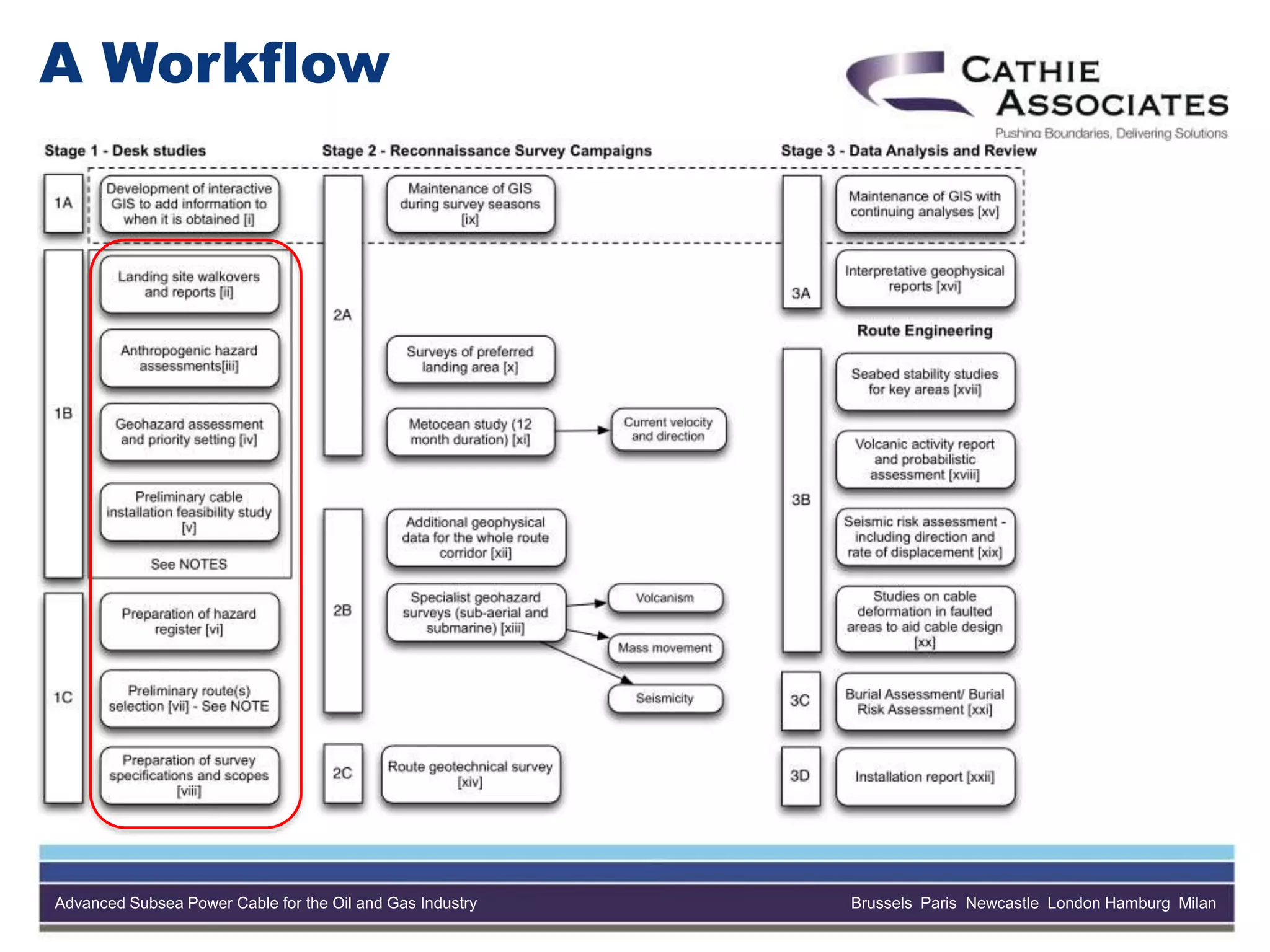 Advanced Subsea Power Cable for the Oil and Gas Industry Brussels Paris Newcastle London Hamburg Milan
A Workflow
 