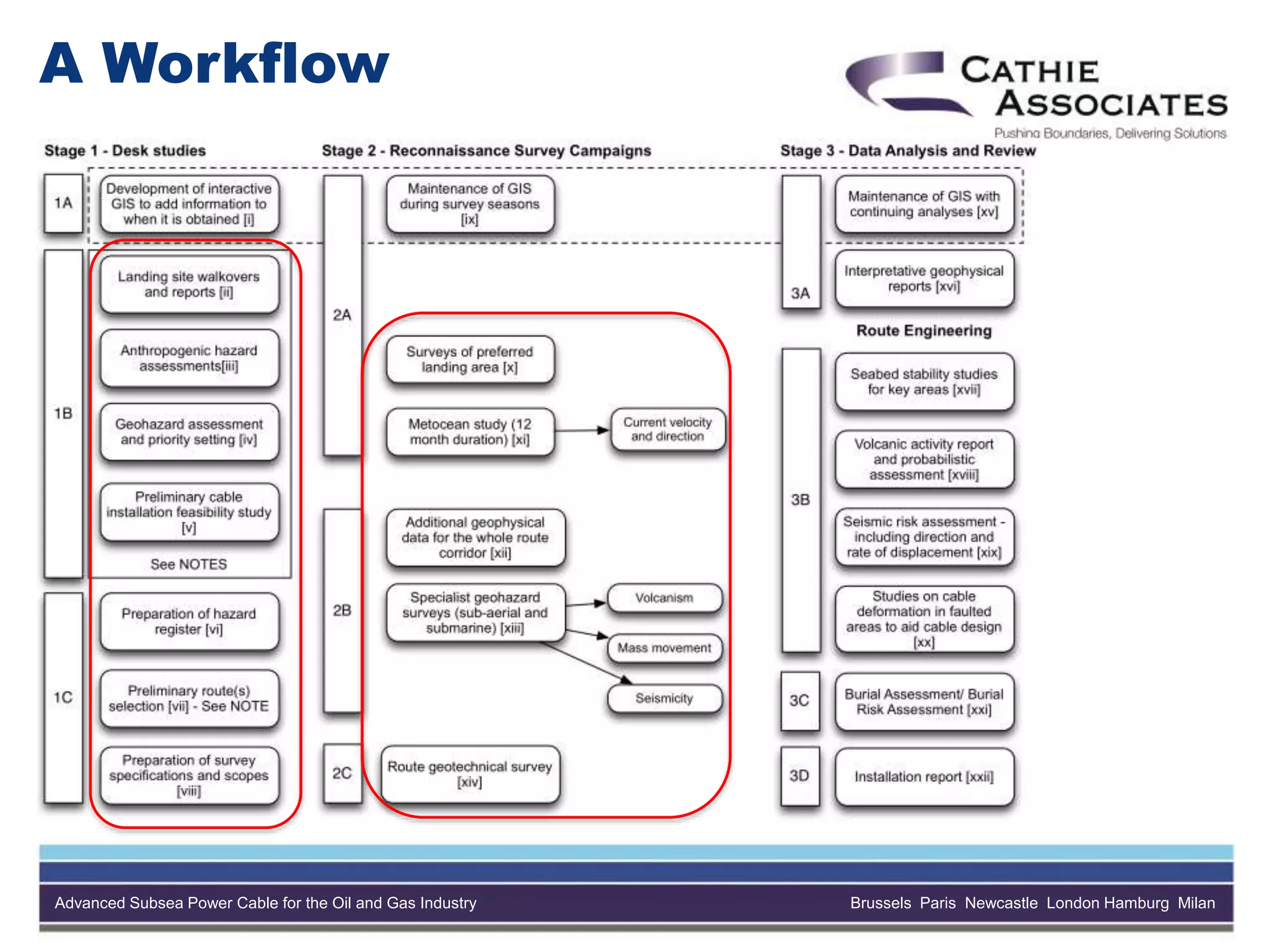 Advanced Subsea Power Cable for the Oil and Gas Industry Brussels Paris Newcastle London Hamburg Milan
A Workflow
 