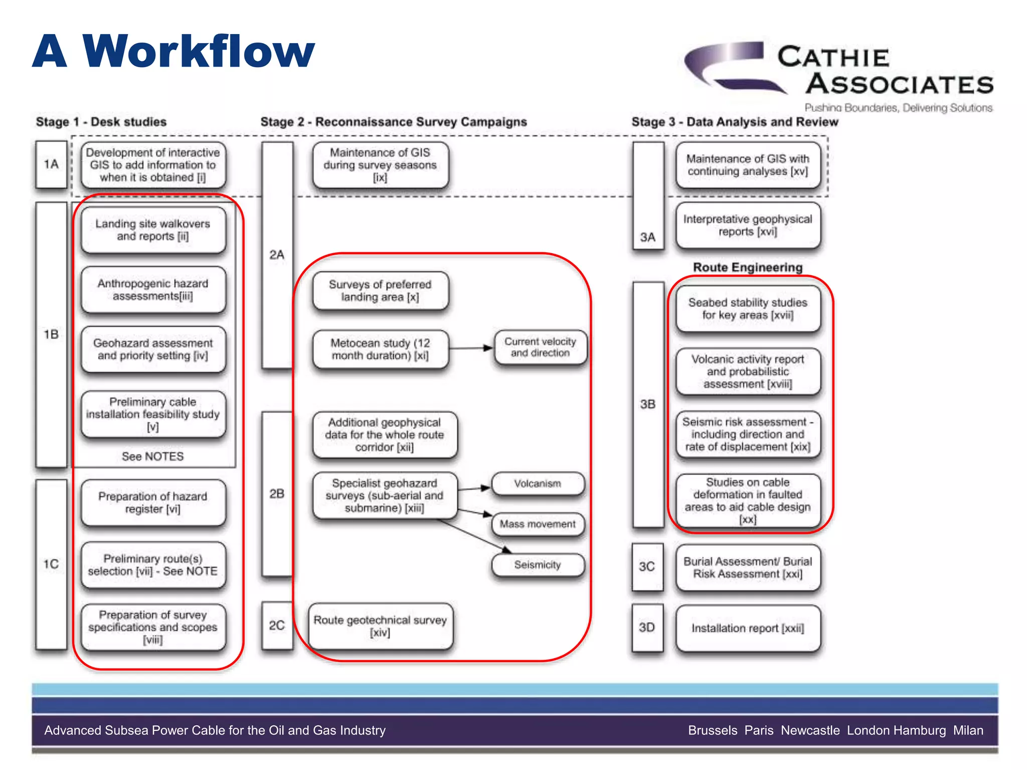 Advanced Subsea Power Cable for the Oil and Gas Industry Brussels Paris Newcastle London Hamburg Milan
A Workflow
 