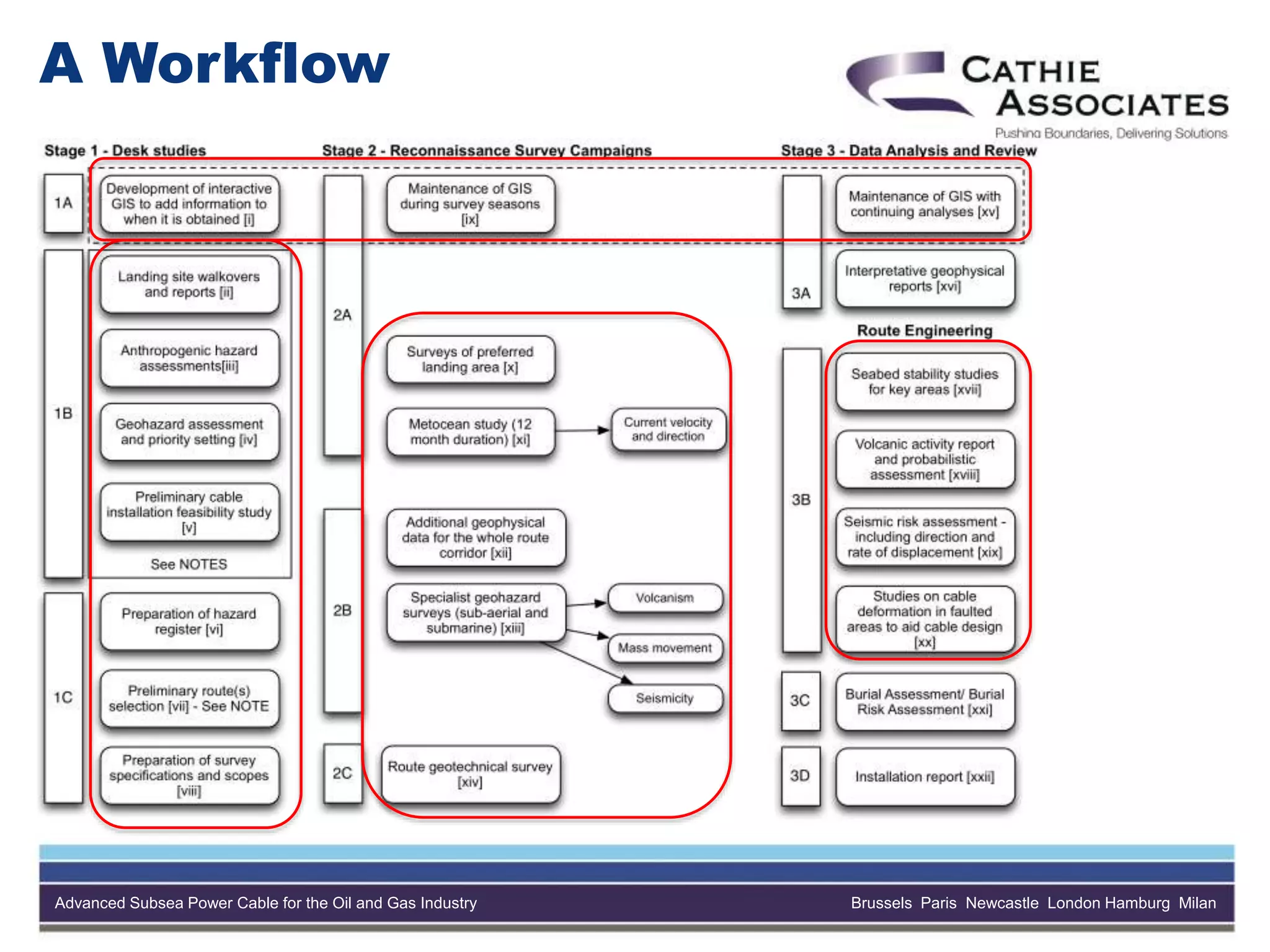 Advanced Subsea Power Cable for the Oil and Gas Industry Brussels Paris Newcastle London Hamburg Milan
A Workflow
 