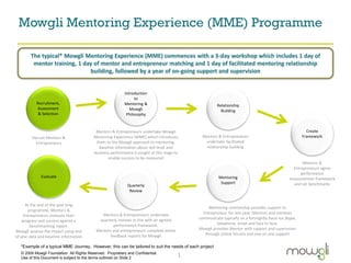 Mowgli Mentoring Experience (MME) Programme

        The typical* Mowgli Mentoring Experience (MME) commences with a 3-day workshop which includes 1 day of
         mentor training, 1 day of mentor and entrepreneur matching and 1 day of facilitated mentoring relationship
                               building, followed by a year of on-going support and supervision


                                                            Introduction
                                                                  to
           Recruitment,                                     Mentoring &                                 Relationship
           Assessment                                          Mowgli                                     Building
            & Selection                                      Philosophy


                                            Mentors & Entrepreneurs undertake Mowgli                                                                     Create
         Recruit Mentors &                 Mentoring Experience (MME) which introduces         Mentors & Entrepreneurs                                 Framework
           Entrepreneurs                    them to the Mowgli approach to mentoring.           undertake facilitated
                                             Baseline information about skill level and         relationship building
                                           business performance is sought at this stage to
                                                  enable success to be measured
                                                                                                                                                      Mentors &
                                                                                                                                                 Entrepreneurs agree
                                                                                                                                                     performance
              Evaluate                                                                                  Mentoring                               measurement framework
                                                                                                         Support                                  and set benchmarks
                                                              Quarterly
                                                               Review


      At the end of the year long
                                                                                                  Mentoring relationship provides support to
       programme, Mentors &
                                               Mentors & Entrepreneurs undertake               Entrepreneur for one year. Mentors and mentees
     Entrepreneurs evaluate their
                                             quarterly reviews in line with an agreed        communicate typically on a fortnightly basis via Skype,
    progress and success against a
                                                     performance framework.                           telephone, email and face to face.
        benchmarking report.
                                            Mentors and entrepreneurs complete online        Mowgli provides Mentor with support and supervision
Mowgli assesse the impact using end
                                                   feedback reports for Mowgli                  through online forums and one on one support
of year data and baseline information

   *Example of a typical MME Journey. However, this can be tailored to suit the needs of each project
   © 2009 Mowgli Foundation. All Rights Reserved. Proprietary and Confidential.
   Use of this Document is subject to the terms outlined on Slide 2
                                                                                         1
 