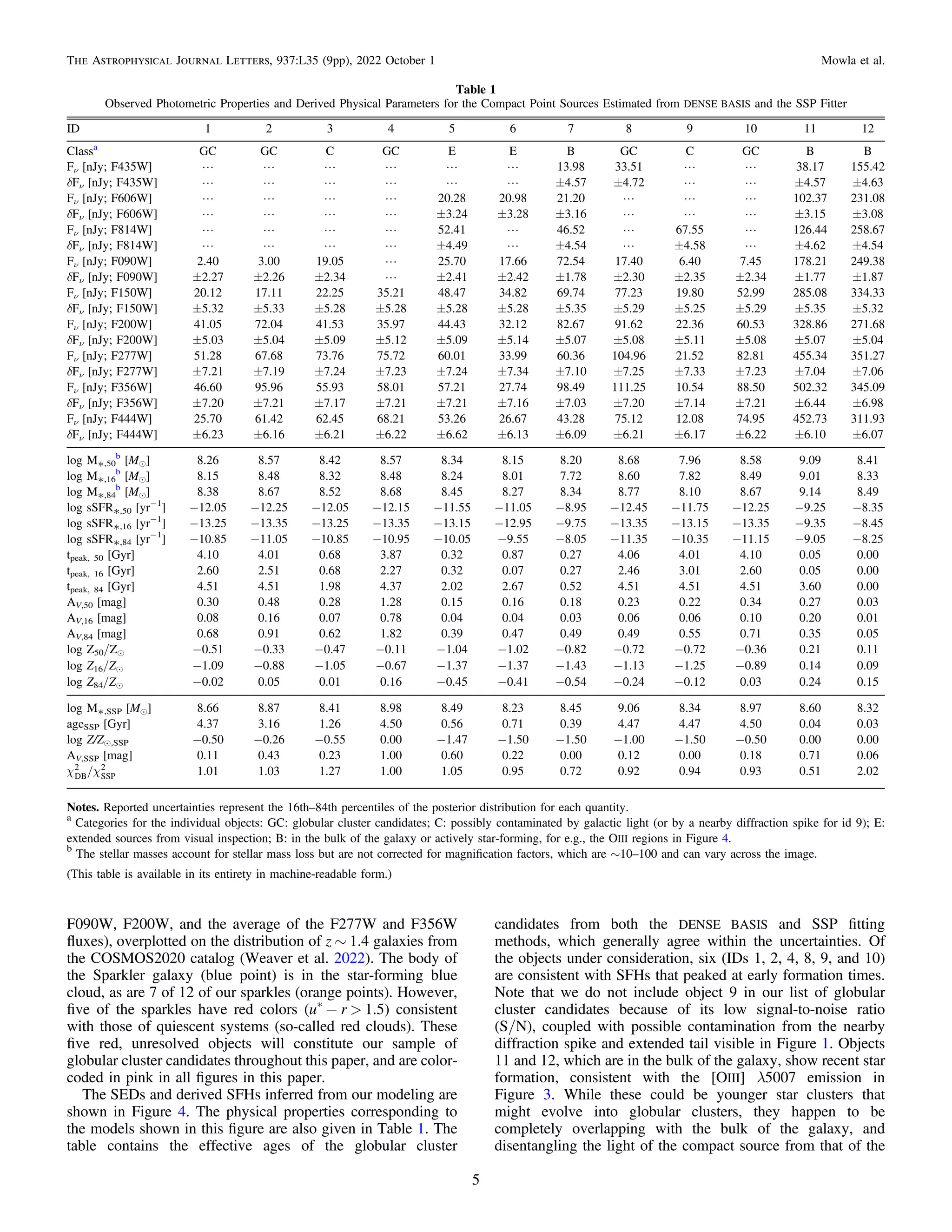 F090W, F200W, and the average of the F277W and F356W
ﬂuxes), overplotted on the distribution of z ∼ 1.4 galaxies from
the COSMOS2020 catalog (Weaver et al. 2022). The body of
the Sparkler galaxy (blue point) is in the star-forming blue
cloud, as are 7 of 12 of our sparkles (orange points). However,
ﬁve of the sparkles have red colors (u*
− r > 1.5) consistent
with those of quiescent systems (so-called red clouds). These
ﬁve red, unresolved objects will constitute our sample of
globular cluster candidates throughout this paper, and are color-
coded in pink in all ﬁgures in this paper.
The SEDs and derived SFHs inferred from our modeling are
shown in Figure 4. The physical properties corresponding to
the models shown in this ﬁgure are also given in Table 1. The
table contains the effective ages of the globular cluster
candidates from both the DENSE BASIS and SSP ﬁtting
methods, which generally agree within the uncertainties. Of
the objects under consideration, six (IDs 1, 2, 4, 8, 9, and 10)
are consistent with SFHs that peaked at early formation times.
Note that we do not include object 9 in our list of globular
cluster candidates because of its low signal-to-noise ratio
(S/N), coupled with possible contamination from the nearby
diffraction spike and extended tail visible in Figure 1. Objects
11 and 12, which are in the bulk of the galaxy, show recent star
formation, consistent with the [OIII] λ5007 emission in
Figure 3. While these could be younger star clusters that
might evolve into globular clusters, they happen to be
completely overlapping with the bulk of the galaxy, and
disentangling the light of the compact source from that of the
Table 1
Observed Photometric Properties and Derived Physical Parameters for the Compact Point Sources Estimated from DENSE BASIS and the SSP Fitter
ID 1 2 3 4 5 6 7 8 9 10 11 12
Classa
GC GC C GC E E B GC C GC B B
Fν [nJy; F435W] L L L L L L 13.98 33.51 L L 38.17 155.42
δFν [nJy; F435W] L L L L L L ±4.57 ±4.72 L L ±4.57 ±4.63
Fν [nJy; F606W] L L L L 20.28 20.98 21.20 L L L 102.37 231.08
δFν [nJy; F606W] L L L L ±3.24 ±3.28 ±3.16 L L L ±3.15 ±3.08
Fν [nJy; F814W] L L L L 52.41 L 46.52 L 67.55 L 126.44 258.67
δFν [nJy; F814W] L L L L ±4.49 L ±4.54 L ±4.58 L ±4.62 ±4.54
Fν [nJy; F090W] 2.40 3.00 19.05 L 25.70 17.66 72.54 17.40 6.40 7.45 178.21 249.38
δFν [nJy; F090W] ±2.27 ±2.26 ±2.34 L ±2.41 ±2.42 ±1.78 ±2.30 ±2.35 ±2.34 ±1.77 ±1.87
Fν [nJy; F150W] 20.12 17.11 22.25 35.21 48.47 34.82 69.74 77.23 19.80 52.99 285.08 334.33
δFν [nJy; F150W] ±5.32 ±5.33 ±5.28 ±5.28 ±5.28 ±5.28 ±5.35 ±5.29 ±5.25 ±5.29 ±5.35 ±5.32
Fν [nJy; F200W] 41.05 72.04 41.53 35.97 44.43 32.12 82.67 91.62 22.36 60.53 328.86 271.68
δFν [nJy; F200W] ±5.03 ±5.04 ±5.09 ±5.12 ±5.09 ±5.14 ±5.07 ±5.08 ±5.11 ±5.08 ±5.07 ±5.04
Fν [nJy; F277W] 51.28 67.68 73.76 75.72 60.01 33.99 60.36 104.96 21.52 82.81 455.34 351.27
δFν [nJy; F277W] ±7.21 ±7.19 ±7.24 ±7.23 ±7.24 ±7.34 ±7.10 ±7.25 ±7.33 ±7.23 ±7.04 ±7.06
Fν [nJy; F356W] 46.60 95.96 55.93 58.01 57.21 27.74 98.49 111.25 10.54 88.50 502.32 345.09
δFν [nJy; F356W] ±7.20 ±7.21 ±7.17 ±7.21 ±7.21 ±7.16 ±7.03 ±7.20 ±7.14 ±7.21 ±6.44 ±6.98
Fν [nJy; F444W] 25.70 61.42 62.45 68.21 53.26 26.67 43.28 75.12 12.08 74.95 452.73 311.93
δFν [nJy; F444W] ±6.23 ±6.16 ±6.21 ±6.22 ±6.62 ±6.13 ±6.09 ±6.21 ±6.17 ±6.22 ±6.10 ±6.07
log M*,50
b
[Me] 8.26 8.57 8.42 8.57 8.34 8.15 8.20 8.68 7.96 8.58 9.09 8.41
log M*,16
b
[Me] 8.15 8.48 8.32 8.48 8.24 8.01 7.72 8.60 7.82 8.49 9.01 8.33
log M*,84
b
[Me] 8.38 8.67 8.52 8.68 8.45 8.27 8.34 8.77 8.10 8.67 9.14 8.49
log sSFR*,50 [yr−1
] −12.05 −12.25 −12.05 −12.15 −11.55 −11.05 −8.95 −12.45 −11.75 −12.25 −9.25 −8.35
log sSFR*,16 [yr−1
] −13.25 −13.35 −13.25 −13.35 −13.15 −12.95 −9.75 −13.35 −13.15 −13.35 −9.35 −8.45
log sSFR*,84 [yr−1
] −10.85 −11.05 −10.85 −10.95 −10.05 −9.55 −8.05 −11.35 −10.35 −11.15 −9.05 −8.25
tpeak, 50 [Gyr] 4.10 4.01 0.68 3.87 0.32 0.87 0.27 4.06 4.01 4.10 0.05 0.00
tpeak, 16 [Gyr] 2.60 2.51 0.68 2.27 0.32 0.07 0.27 2.46 3.01 2.60 0.05 0.00
tpeak, 84 [Gyr] 4.51 4.51 1.98 4.37 2.02 2.67 0.52 4.51 4.51 4.51 3.60 0.00
AV,50 [mag] 0.30 0.48 0.28 1.28 0.15 0.16 0.18 0.23 0.22 0.34 0.27 0.03
AV,16 [mag] 0.08 0.16 0.07 0.78 0.04 0.04 0.03 0.06 0.06 0.10 0.20 0.01
AV,84 [mag] 0.68 0.91 0.62 1.82 0.39 0.47 0.49 0.49 0.55 0.71 0.35 0.05
log Z50/Ze −0.51 −0.33 −0.47 −0.11 −1.04 −1.02 −0.82 −0.72 −0.72 −0.36 0.21 0.11
log Z16/Ze −1.09 −0.88 −1.05 −0.67 −1.37 −1.37 −1.43 −1.13 −1.25 −0.89 0.14 0.09
log Z84/Ze −0.02 0.05 0.01 0.16 −0.45 −0.41 −0.54 −0.24 −0.12 0.03 0.24 0.15
log M*,SSP [Me] 8.66 8.87 8.41 8.98 8.49 8.23 8.45 9.06 8.34 8.97 8.60 8.32
ageSSP [Gyr] 4.37 3.16 1.26 4.50 0.56 0.71 0.39 4.47 4.47 4.50 0.04 0.03
log Z/Ze,SSP −0.50 −0.26 −0.55 0.00 −1.47 −1.50 −1.50 −1.00 −1.50 −0.50 0.00 0.00
AV,SSP [mag] 0.11 0.43 0.23 1.00 0.60 0.22 0.00 0.12 0.00 0.18 0.71 0.06
DB
2
c / SSP
2
c 1.01 1.03 1.27 1.00 1.05 0.95 0.72 0.92 0.94 0.93 0.51 2.02
Notes. Reported uncertainties represent the 16th–84th percentiles of the posterior distribution for each quantity.
a
Categories for the individual objects: GC: globular cluster candidates; C: possibly contaminated by galactic light (or by a nearby diffraction spike for id 9); E:
extended sources from visual inspection; B: in the bulk of the galaxy or actively star-forming, for e.g., the OIII regions in Figure 4.
b
The stellar masses account for stellar mass loss but are not corrected for magniﬁcation factors, which are ∼10–100 and can vary across the image.
(This table is available in its entirety in machine-readable form.)
5
The Astrophysical Journal Letters, 937:L35 (9pp), 2022 October 1 Mowla et al.
 
