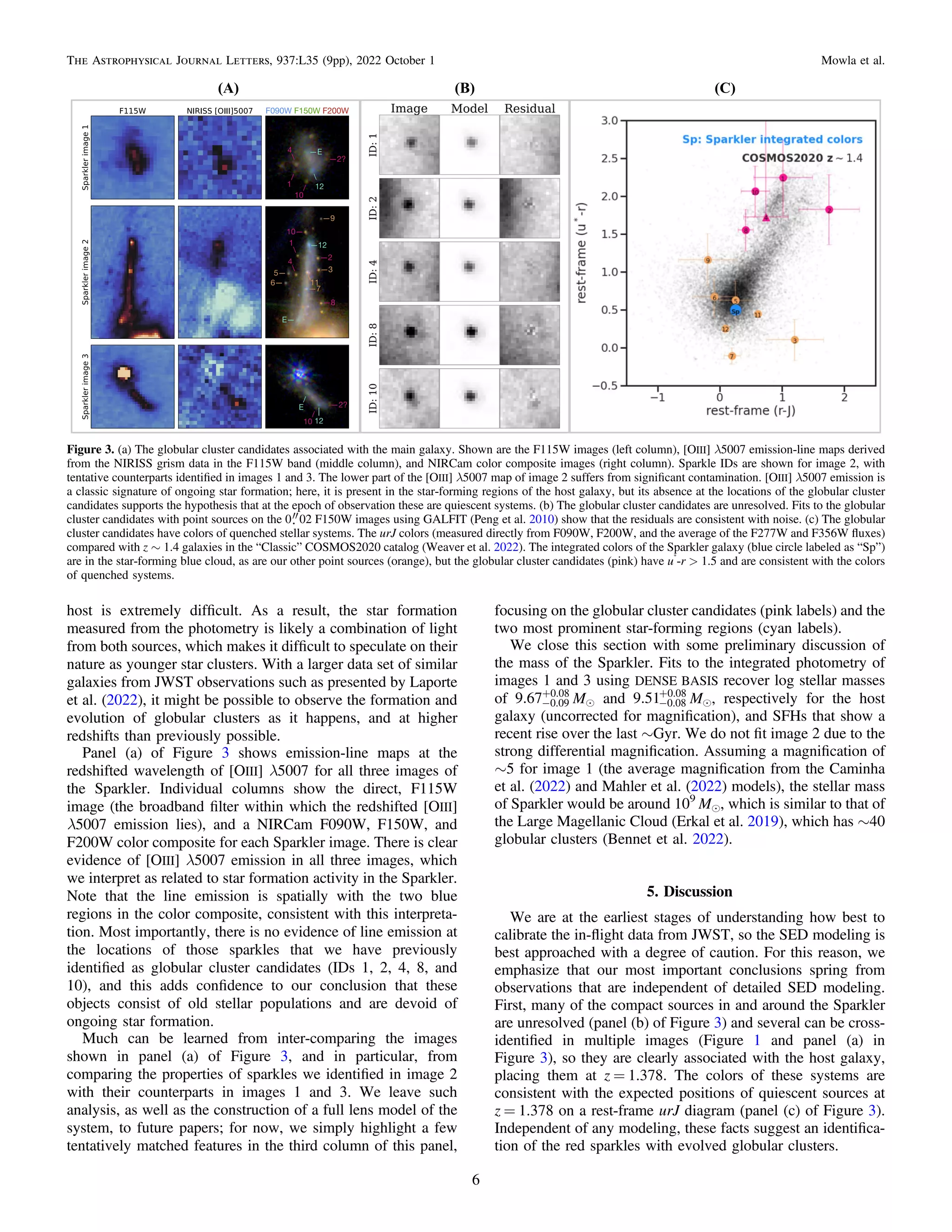 host is extremely difﬁcult. As a result, the star formation
measured from the photometry is likely a combination of light
from both sources, which makes it difﬁcult to speculate on their
nature as younger star clusters. With a larger data set of similar
galaxies from JWST observations such as presented by Laporte
et al. (2022), it might be possible to observe the formation and
evolution of globular clusters as it happens, and at higher
redshifts than previously possible.
Panel (a) of Figure 3 shows emission-line maps at the
redshifted wavelength of [OIII] λ5007 for all three images of
the Sparkler. Individual columns show the direct, F115W
image (the broadband ﬁlter within which the redshifted [OIII]
λ5007 emission lies), and a NIRCam F090W, F150W, and
F200W color composite for each Sparkler image. There is clear
evidence of [OIII] λ5007 emission in all three images, which
we interpret as related to star formation activity in the Sparkler.
Note that the line emission is spatially with the two blue
regions in the color composite, consistent with this interpreta-
tion. Most importantly, there is no evidence of line emission at
the locations of those sparkles that we have previously
identiﬁed as globular cluster candidates (IDs 1, 2, 4, 8, and
10), and this adds conﬁdence to our conclusion that these
objects consist of old stellar populations and are devoid of
ongoing star formation.
Much can be learned from inter-comparing the images
shown in panel (a) of Figure 3, and in particular, from
comparing the properties of sparkles we identiﬁed in image 2
with their counterparts in images 1 and 3. We leave such
analysis, as well as the construction of a full lens model of the
system, to future papers; for now, we simply highlight a few
tentatively matched features in the third column of this panel,
focusing on the globular cluster candidates (pink labels) and the
two most prominent star-forming regions (cyan labels).
We close this section with some preliminary discussion of
the mass of the Sparkler. Fits to the integrated photometry of
images 1 and 3 using DENSE BASIS recover log stellar masses
of 9.67 0.09
0.08
-
+
Me and 9.51 0.08
0.08
-
+
Me, respectively for the host
galaxy (uncorrected for magniﬁcation), and SFHs that show a
recent rise over the last ∼Gyr. We do not ﬁt image 2 due to the
strong differential magniﬁcation. Assuming a magniﬁcation of
∼5 for image 1 (the average magniﬁcation from the Caminha
et al. (2022) and Mahler et al. (2022) models), the stellar mass
of Sparkler would be around 109
Me, which is similar to that of
the Large Magellanic Cloud (Erkal et al. 2019), which has ∼40
globular clusters (Bennet et al. 2022).
5. Discussion
We are at the earliest stages of understanding how best to
calibrate the in-ﬂight data from JWST, so the SED modeling is
best approached with a degree of caution. For this reason, we
emphasize that our most important conclusions spring from
observations that are independent of detailed SED modeling.
First, many of the compact sources in and around the Sparkler
are unresolved (panel (b) of Figure 3) and several can be cross-
identiﬁed in multiple images (Figure 1 and panel (a) in
Figure 3), so they are clearly associated with the host galaxy,
placing them at z = 1.378. The colors of these systems are
consistent with the expected positions of quiescent sources at
z = 1.378 on a rest-frame urJ diagram (panel (c) of Figure 3).
Independent of any modeling, these facts suggest an identiﬁca-
tion of the red sparkles with evolved globular clusters.
Figure 3. (a) The globular cluster candidates associated with the main galaxy. Shown are the F115W images (left column), [OIII] λ5007 emission-line maps derived
from the NIRISS grism data in the F115W band (middle column), and NIRCam color composite images (right column). Sparkle IDs are shown for image 2, with
tentative counterparts identiﬁed in images 1 and 3. The lower part of the [OIII] λ5007 map of image 2 suffers from signiﬁcant contamination. [OIII] λ5007 emission is
a classic signature of ongoing star formation; here, it is present in the star-forming regions of the host galaxy, but its absence at the locations of the globular cluster
candidates supports the hypothesis that at the epoch of observation these are quiescent systems. (b) The globular cluster candidates are unresolved. Fits to the globular
cluster candidates with point sources on the 0 02 F150W images using GALFIT (Peng et al. 2010) show that the residuals are consistent with noise. (c) The globular
cluster candidates have colors of quenched stellar systems. The urJ colors (measured directly from F090W, F200W, and the average of the F277W and F356W ﬂuxes)
compared with z ∼ 1.4 galaxies in the “Classic” COSMOS2020 catalog (Weaver et al. 2022). The integrated colors of the Sparkler galaxy (blue circle labeled as “Sp”)
are in the star-forming blue cloud, as are our other point sources (orange), but the globular cluster candidates (pink) have u
*
-r > 1.5 and are consistent with the colors
of quenched systems.
6
The Astrophysical Journal Letters, 937:L35 (9pp), 2022 October 1 Mowla et al.
 
