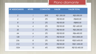 Nº ASSOCIADOS NÍVEIS COMISSÕES VALOR VALOR TOTAL
2 1 30% R$1.500,00 R$3.000,00
4 2 2% R$100,00 R$400,00
8 3 2% R$100,00 R$800,00
16 4 2% R$100,00 R$1.600,00
32 5 2% R$100,00 R$3.200,00
64 6 2% R$100,00 R$6.400,00
128 7 2% R$100,00 R$12.800,00
256 8 2% R$100,00 R$25.600,00
512 9 2% R$100,00 R$51.200,00
1024 10 4% R$200,00 R$102.400,00
Plano diamante
 