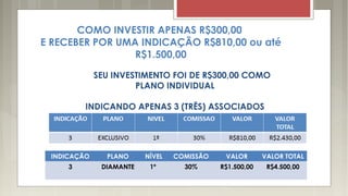 COMO INVESTIR APENAS R$300,00
E RECEBER POR UMA INDICAÇÃO R$810,00 ou até
R$1.500,00
SEU INVESTIMENTO FOI DE R$300,00 COMO
PLANO INDIVIDUAL
INDICANDO APENAS 3 (TRÊS) ASSOCIADOS
INDICAÇÃO PLANO NÍVEL COMISSÃO VALOR VALOR TOTAL
3 DIAMANTE 1º 30% R$1.500,00 R$4.500,00
 