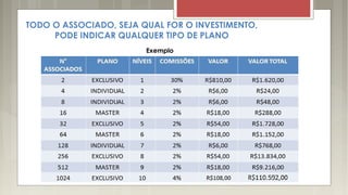 TODO O ASSOCIADO, SEJA QUAL FOR O INVESTIMENTO,
PODE INDICAR QUALQUER TIPO DE PLANO
Exemplo
 