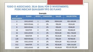 TODO O ASSOCIADO, SEJA QUAL FOR O INVESTIMENTO,
PODE INDICAR QUALQUER TIPO DE PLANO
Exemplo
 