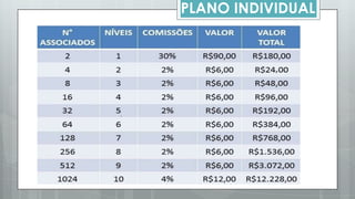 APENAS 5 “ASSOCIADO INDIVIDUAL” DENTRO DO MÊS EM 1º NÍVEL
O “ASSOCIADO INDIVIDUAL” RECEBE R$400,00 (BÔNUS BRONZE)
+ GANHOS DE REDE 5X90 = R$450,00
TOTAL = R$850,00 (COM APENAS 5 ASSOCIADOS )
APENAS 10 “ASSOCIADO INDIVIDUAL” DENTRO DO MÊS EM 1º NÍVEL
O “ASSOCIADO INDIVIDUAL” RECEBE R$700,00 (BÔNUS SILVER)
+ GANHOS DE REDE 10X90 = R$900,00
TOTAL = R$1.600,00 (COM APENAS 10 ASSOCIADOS )
APENAS 15 “ASSOCIADO INDIVIDUAL” DENTRO DO MÊS EM 1º NÍVEL
O “ASSOCIADO INDIVIDUAL” RECEBE R$1.200,00 (BÔNUS GOLD)
+ GANHOS DE REDE 15X90 = R$1.350,00
TOTAL = R$2.550,00 (COM APENAS 15 ASSOCIADOS )
 