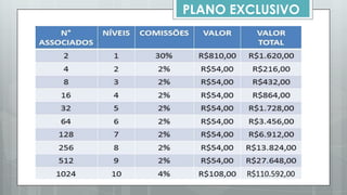  OBS : Todo associado exclusivo pode também conseguir metas do
Associado Individual e do Associado Master.
APENAS 5 “ASSOCIADO EXCLUSIVO” DENTRO DO MÊS EM 1º NÍVEL
O “ASSOCIADO EXCLUSIVO” RECEBE R$3.000,00 (BÔNUS BRONZE)
+ GANHOS DE REDE 5x810 = R$4.050,00
TOTAL = R$7.050,00 (COM APENAS 5 ASSOCIADOS )
APENAS 10 “ASSOCIADO EXCLUSIVO” DENTRO DO MÊS EM 1º NÍVEL
O “ASSOCIADO EXCLUSIVO” RECEBE R$6.000,00 (BÔNUS SILVER)
+ GANHOS DE REDE 10x810 = R$8.100,00
TOTAL = R$14.100,00 (COM APENAS 10 ASSOCIADOS )
APENAS 15 “ASSOCIADO EXCLUSIVO” DENTRO DO MÊS EM 1º NÍVEL
O “ASSOCIADO EXCLUSIVO” RECEBE, R$9.000,00 (BÔNUS GOLD)
+ GANHOS DE REDE 15x810 = R$12.150,00
TOTAL = R$21.150,00 (COM APENAS 15 ASSOCIADOS )
 