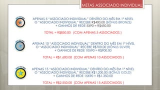 METAS ASSOCIADO INDIVIDUAL
APENAS 5 “ASSOCIADO INDIVIDUAL” DENTRO DO MÊS EM 1º NÍVEL
O “ASSOCIADO INDIVIDUAL” RECEBE R$400,00 (BÔNUS BRONZE)
+ GANHOS DE REDE 5X90 = R$450,00
TOTAL = R$850,00 (COM APENAS 5 ASSOCIADOS )
APENAS 10 “ASSOCIADO INDIVIDUAL” DENTRO DO MÊS EM 1º NÍVEL
O “ASSOCIADO INDIVIDUAL” RECEBE R$700,00 (BÔNUS SILVER)
+ GANHOS DE REDE 10X90 = R$900,00
TOTAL = R$1.600,00 (COM APENAS 10 ASSOCIADOS )
APENAS 15 “ASSOCIADO INDIVIDUAL” DENTRO DO MÊS EM 1º NÍVEL
O “ASSOCIADO INDIVIDUAL” RECEBE R$1.200,00 (BÔNUS GOLD)
+ GANHOS DE REDE 15X90 = R$1.350,00
TOTAL = R$2.550,00 (COM APENAS 15 ASSOCIADOS )
 