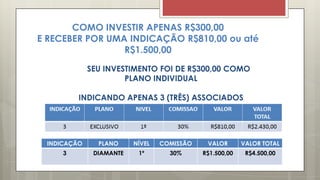 COMO INVESTIR APENAS R$300,00
E RECEBER POR UMA INDICAÇÃO R$810,00 ou até
R$1.500,00
SEU INVESTIMENTO FOI DE R$300,00 COMO
PLANO INDIVIDUAL
INDICANDO APENAS 3 (TRÊS) ASSOCIADOS
INDICAÇÃO PLANO NÍVEL COMISSÃO VALOR VALOR TOTAL
3 DIAMANTE 1º 30% R$1.500,00 R$4.500,00
 