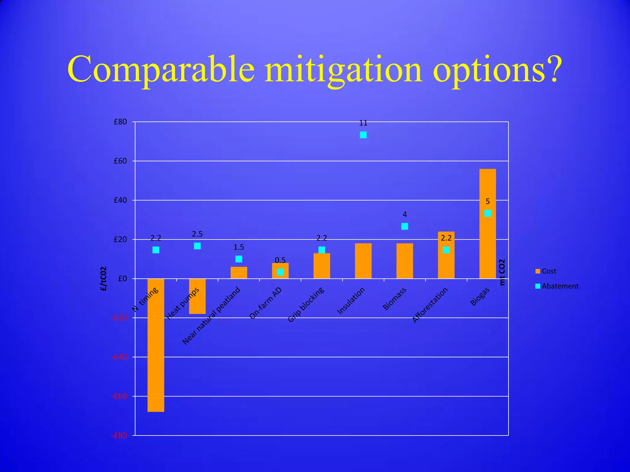Comparable mitigation options?
          £80                                  11



          £60



          £40                                                 5
                                                    4

                 2.2   2.5               2.2            2.2
          £20
                             1.5
                                   0.5




                                                                  mt CO2
 £/tC02




                                                                           Cost
           £0
                                                                           Abatement


          -£20



          -£40



          -£60



          -£80
 