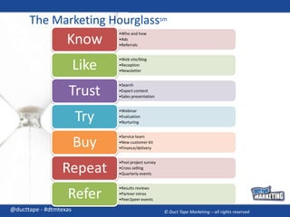 The Marketing Hourglasssm@ducttape - #dtmtexas© Duct Tape Marketing – all rights reserved
