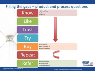 Filling the gaps – product and process questions@ducttape - #dtmtexas© Duct Tape Marketing – all rights reserved