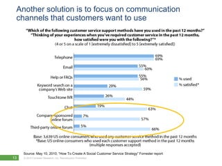Another solution is to focus on communication
 channels that customers want to use




     Source: May 10, 2010, “How To Create A Social Customer Service Strategy” Forrester report
13   © 2010 Forrester Research, Inc. Reproduction Prohibited
 