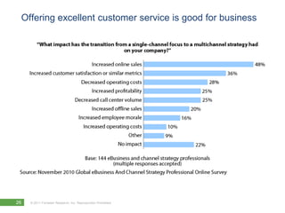 Offering excellent customer service is good for business




26   © 2011 Forrester Research, Inc. Reproduction Prohibited
 