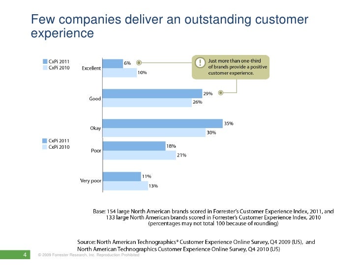 forrester research customer experience