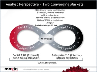 2010 Awards© 2010 Moxie Software. All Rights Reserved.6Web Interaction ManagementWeb Self Service