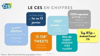 LE CES EN CHIFFRES
3200 exposants

Les Tweets trackés
du

1er au 13
janvier

La 47ème
EDITION

qui a eu lieu du 07 au

10 janvier
à Las Vegas

9662*
tweets avec la

de TV 3D, Audio,
tablettes,
smartphones et objets
connectés

mention
#CES2014

15 158*
TWEETS
parlant de
l’évènement

*Source : Moxie Trends Tools/Zone géographique: France

Mots clés
trackés*:
#CES2014
#CES
#ces2014

Top RT@

=
Android-France*
178

 
