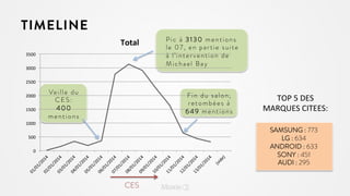 TIMELINE
Total	
  
3500	
  
3000	
  

Pic à 3130 mentions
le 07, en partie suite
à l’intervention de
Michael Bay

2500	
  
2000	
  
1500	
  
1000	
  

Ve i l l e d u
CES:
400
mentions

Fin du salon,
retombées à
649 mentions

TOP	
  5	
  DES	
  	
  
MARQUES	
  CITEES:	
  
SAMSUNG : 773
LG : 634
ANDROID : 633
SONY : 451
AUDI : 295

500	
  
0	
  

CES

 