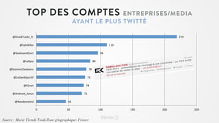 TOP DES COMPTES

ENTREPRISES/MEDIA
AYANT LE PLUS TWIT TÉ

@DroidTrackr_fr	
  

219	
  

@Satellifax	
  

110	
  

@GeeksandCom	
  

96	
  

@calipia	
  

84	
  

@DominicDesbiens	
  

78	
  

@LeGeekSporMf	
  

76	
  
74	
  

@01net	
  
@Android_Actus	
  

71	
  

@NeodymeInd	
  

46	
  
0	
  

50	
  

Source : Moxie Trends Tools/Zone géographique: France

100	
  

150	
  

200	
  

250	
  

 