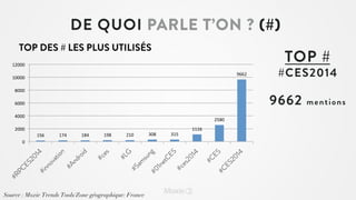 DE QUOI PARLE-T-ON ? (#)
TOP DES # LES PLUS UTILISÉS

TOP #

	
  

12000	
  
9662	
  

10000	
  
8000	
  

#CES2014

9662

6000	
  
4000	
  

2580	
  

2000	
  
156	
  

174	
  

184	
  

198	
  

210	
  

0	
  

Source : Moxie Trends Tools/Zone géographique: France

308	
  

315	
  

1116	
  

mentio ns

 