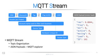 MOXIE IoT LLC
13
MQTT Stream
• MQTT Stream
• Topic Organization
• JSON Payloads – MQTT explorer
/ / / /
Header per Project...