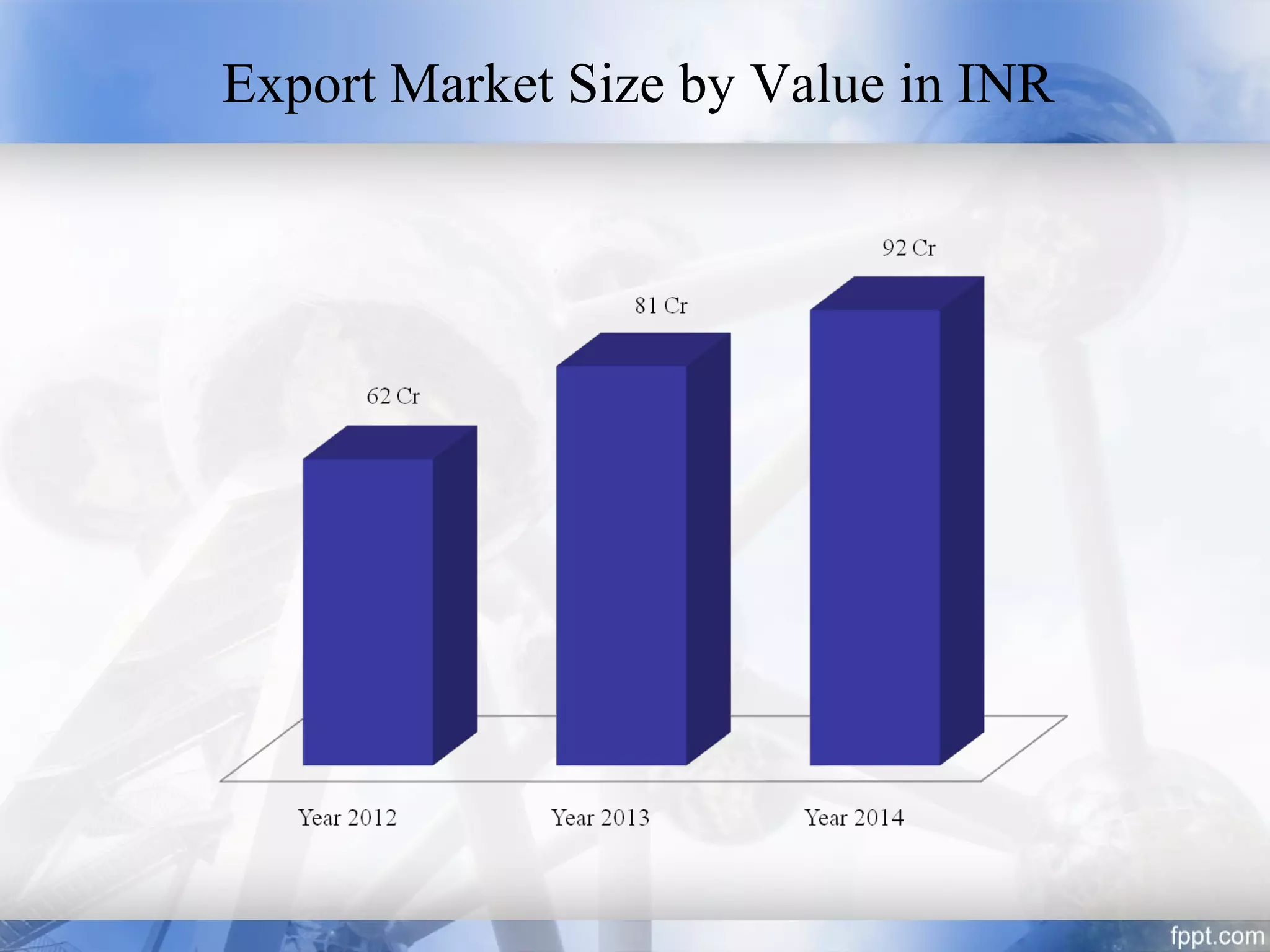 Export Market Size by Value in INR
 