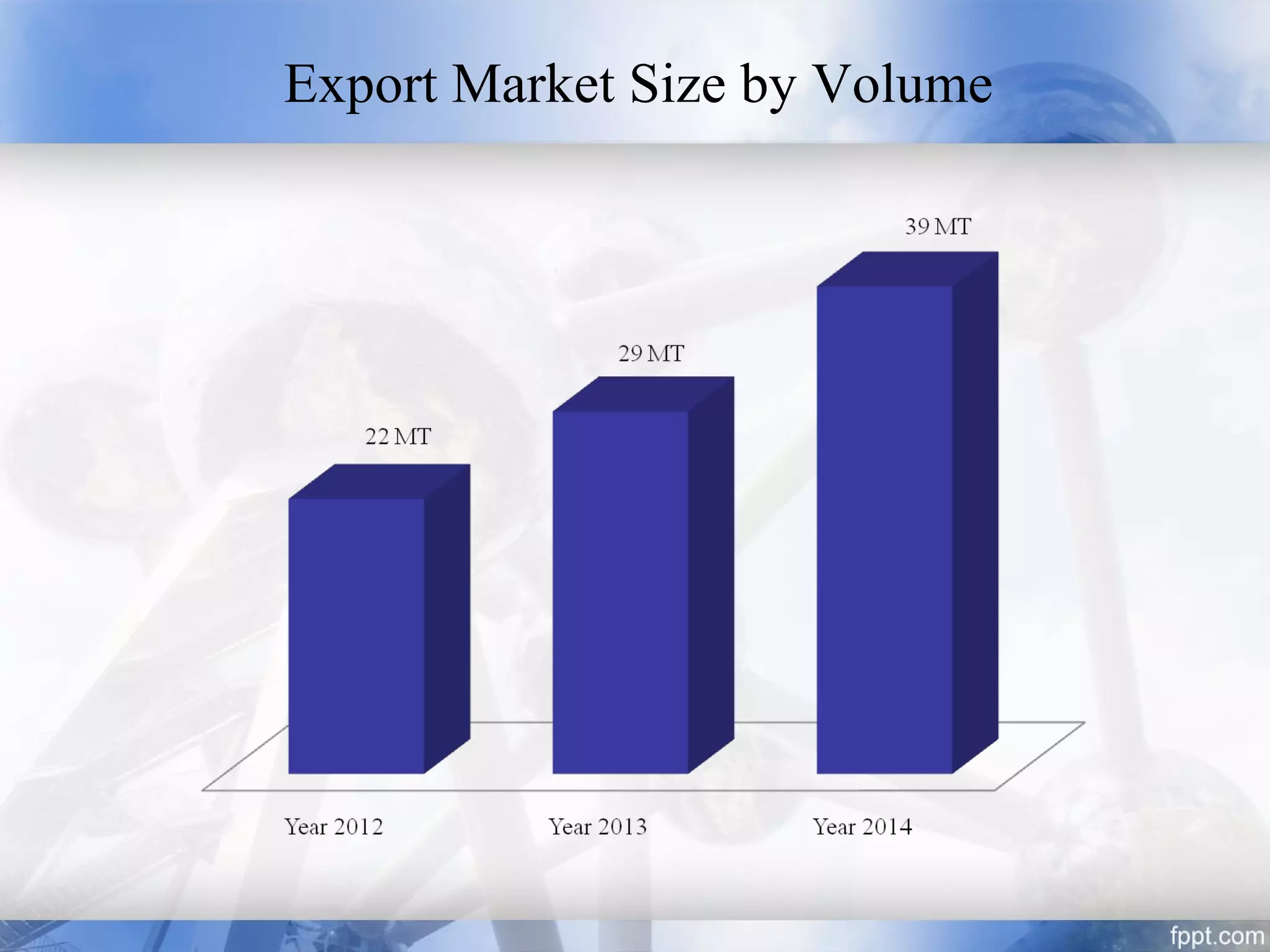 Export Market Size by Volume
 