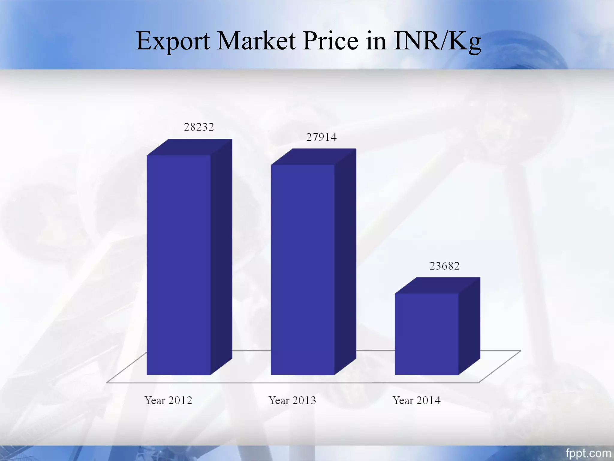 Export Market Price in INR/Kg
 